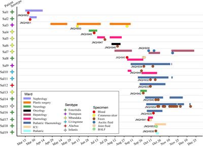 Characterization of nontyphoidal Salmonella strains from a tertiary hospital in China: serotype diversity, multidrug resistance, and genetic insights